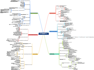 Effiziente Kommunikation, menschliche Beziehungen und Kultiviertheits-Mindmap