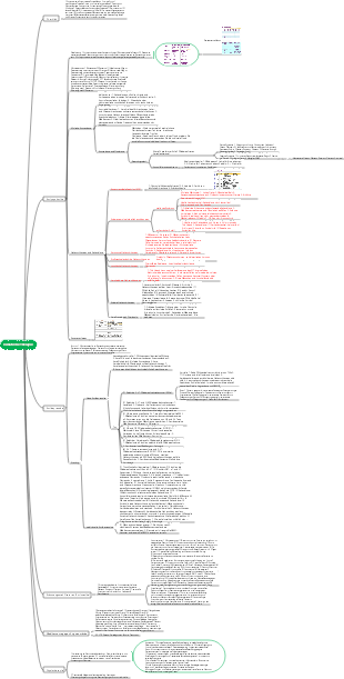 Somatische Therapie-Mindmap