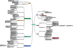 Mind Map zum kognitiven Erwachen