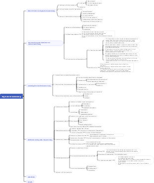 Mindmap zur Big-Data-Visualisierung