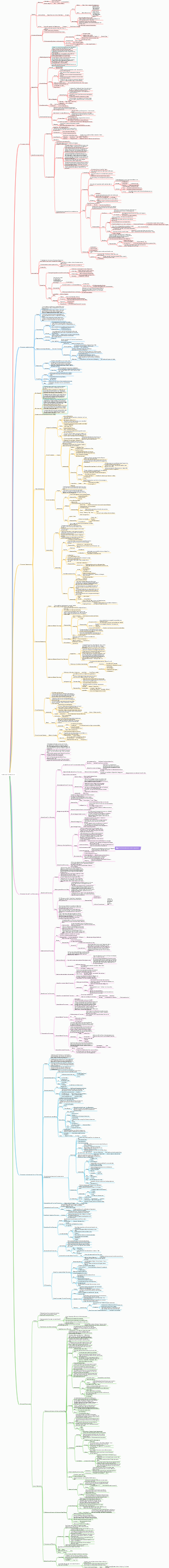 Ausländische Kunstgeschichte-Mindmap_1