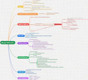 Mindmap gängiger Kaffeesorten