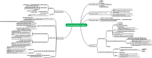 Mindmap zur Kunstentwicklungstheorie