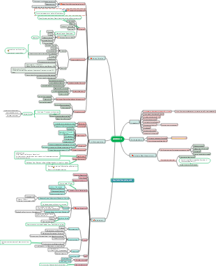 Mindmap zur Zirrhose