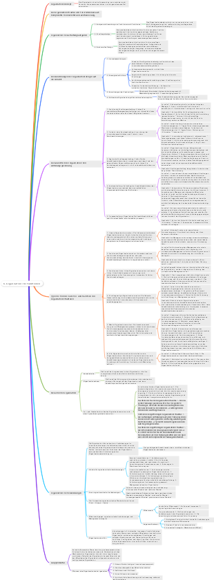 Mindmap für Management- und Organisationsfunktionen