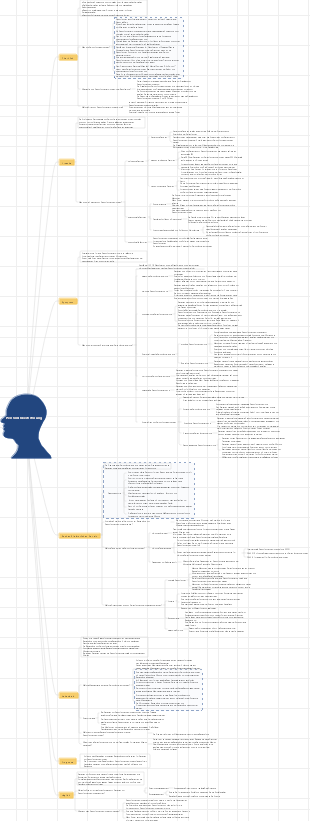 Mindmap der Persönlichkeitsstörung