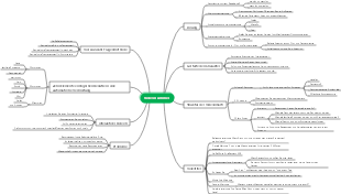 So erstellen Sie eine Mindmap für ein Videokonto