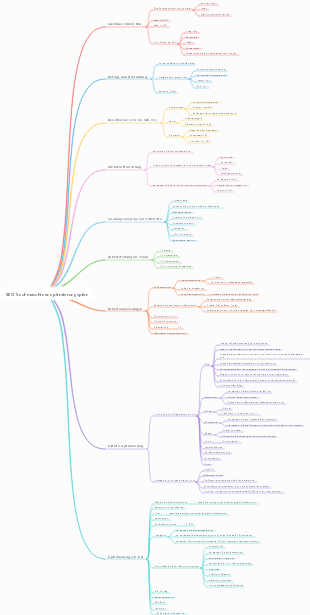 SEO-Suchmaschinenoptimierungsplan