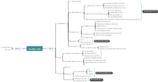 Suchmaschinen-Mindmap