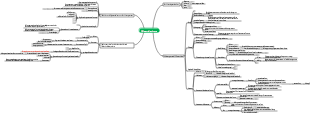 Differentialrechnung-Mindmap