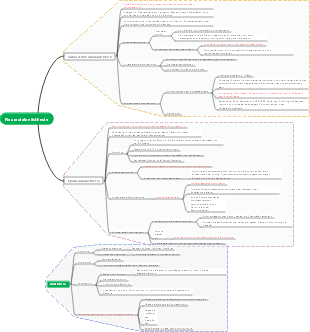 Mindmap zur Neuralanästhesie