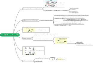 Mindmap für Virusinfektion und Immunität