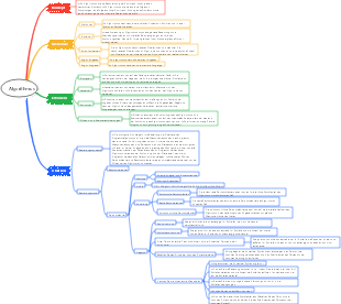 Datenstruktur-Algorithmus-Mindmap