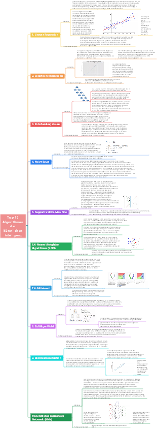 Top 10 Algorithmen der künstlichen Intelligenz