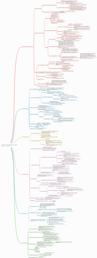 Algorithmus für maschinelles Lernen, lineare Regression, Entscheidungsbaum, Notizen zum Selbststudium, Mindmap