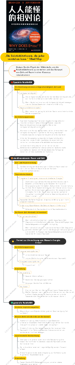 „Die Relativitätstheorie, die jeder verstehen kann“ Mind Map
