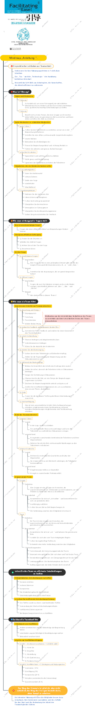 Mindmap „Anleitung“.