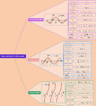 trigonometrischer Funktionsgraph