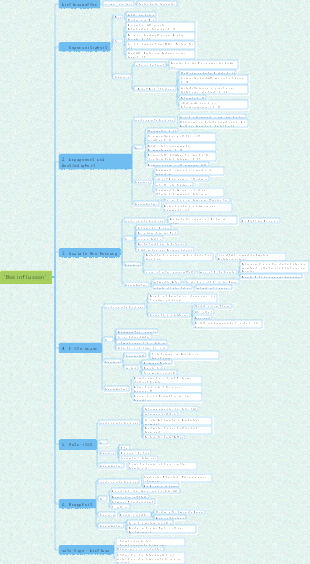 Mindmap „Einfluss“.