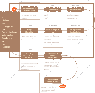 Schritte der Lager- und Zählabteilung zur Sicherstellung des Versands