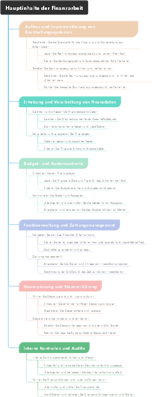 Hauptinhalte der Finanzarbeit (1)