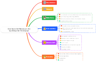 Eine kurze Einführung in die Spark-Homepage unter Apache