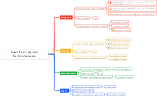 Klassifizierung von Blechmaterialien