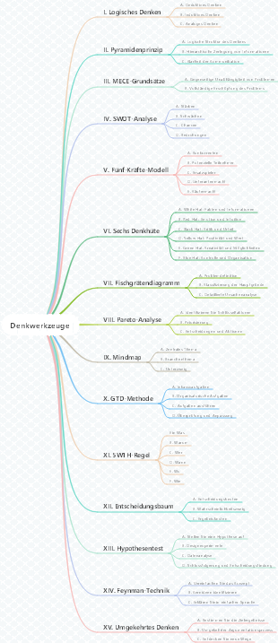 Denkwerkzeuge