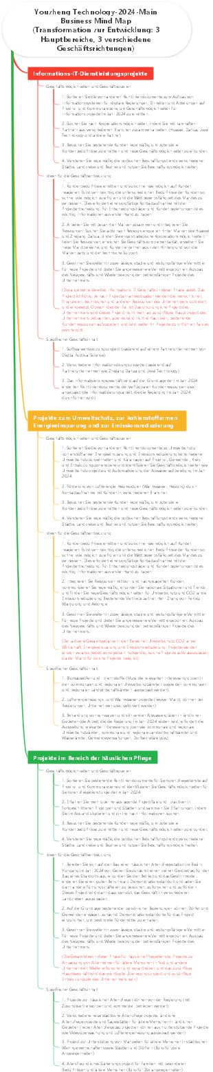 Youzheng Technology-2024-Main Business Mind Map