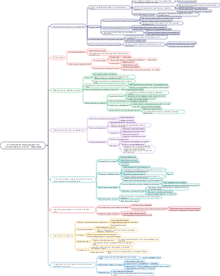 „Der beliebteste Führungskurs der Harvard Business School“ Mind Map