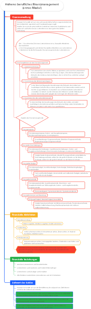 Finanzmanagement (Modul 1)