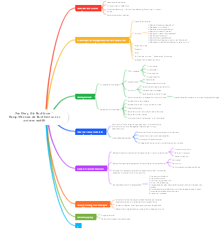 Fan Dengs Mindmap von „Wie man ein Buch liest“