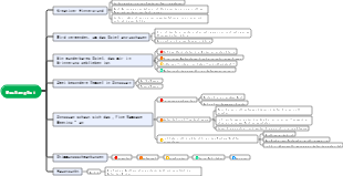 „Morgenblüten in der Abenddämmerung gepflückt“ Fünf-Rampen-Meeting-Mindmap