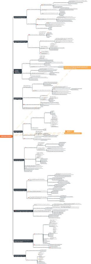 Kunsteinführung Mindmap