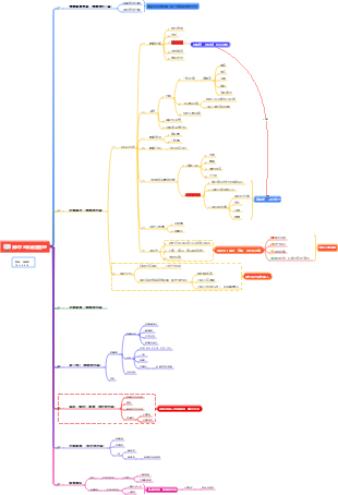 專案範圍管理 | Mind Map - EdrawMind