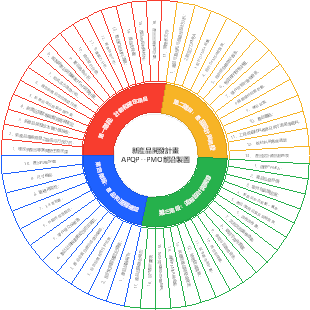 新產品開發計畫APQP--PMO前沿製圖