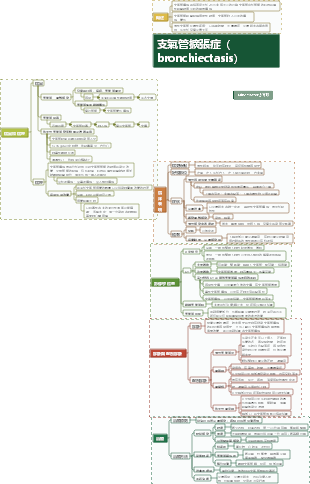 內科-支氣管擴張症