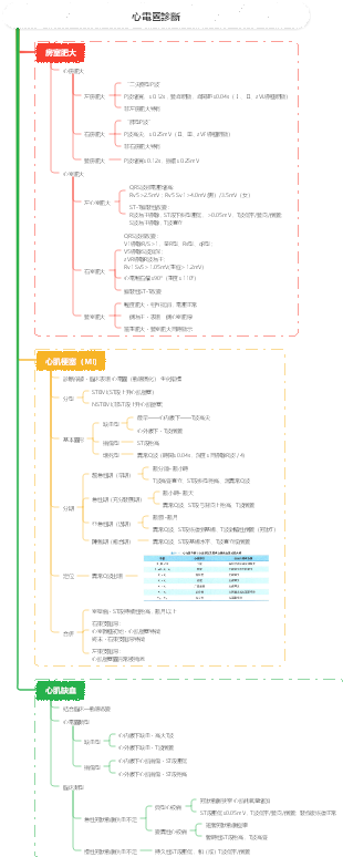 診斷：心電圖診斷