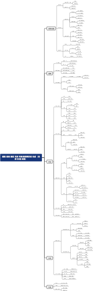 細胞 組織 器官 系統 有機體循環系統 免疫（抗原 抗體 反應）