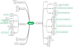 物流模組知識元素技術樹