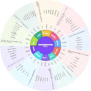 電商營運關鍵績效指標(KPIs)