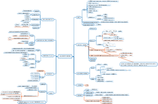 蛋白質 生物思維導圖