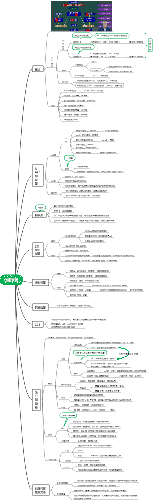 藥理-抗心衰竭藥思維導圖