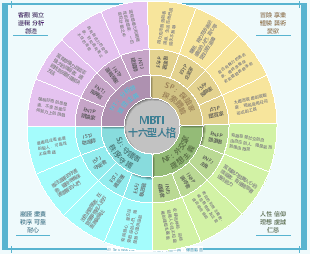 MBTI-十六型人格