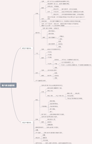 解剖學-第八章 生殖系統心智圖