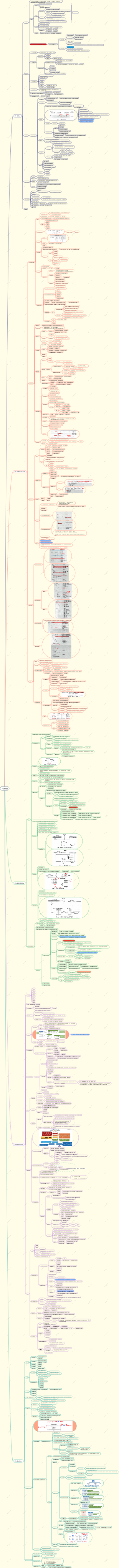 電腦作業系統心智圖