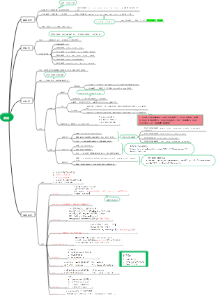 英語動詞心智圖