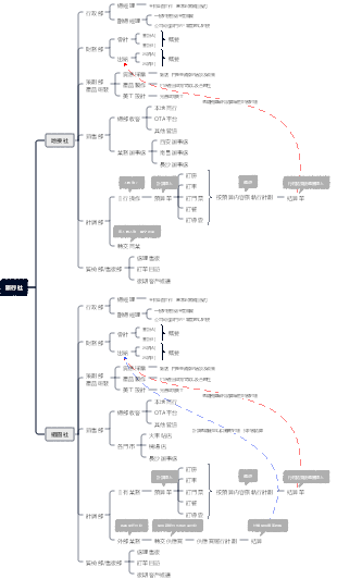 旅行社結構心智圖