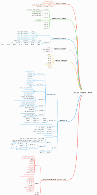 管理方法工具心智圖（大合集）