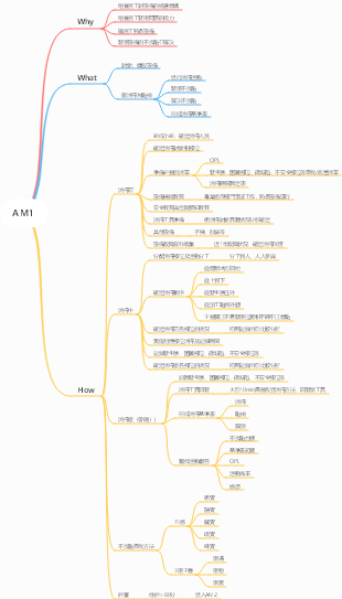 TPM-AM1處理器心智圖